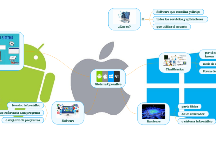 Sistema Operativo Mind Map